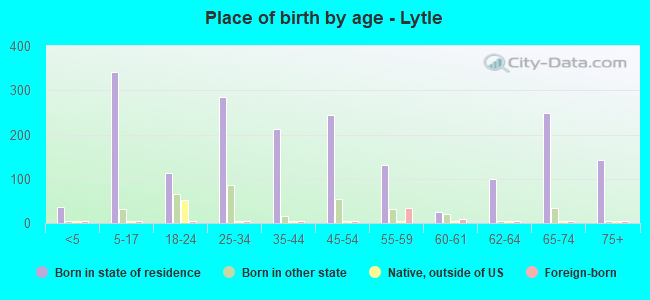 Place of birth by age -  Lytle