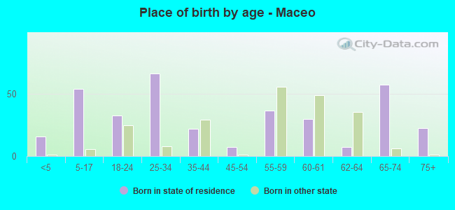 Place of birth by age -  Maceo