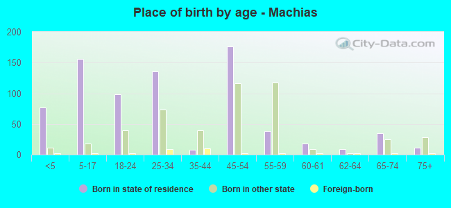 Place of birth by age -  Machias