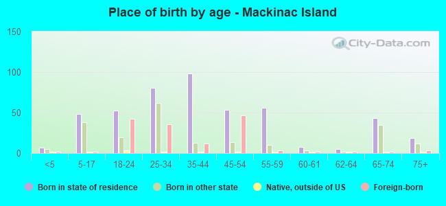 Place of birth by age -  Mackinac Island