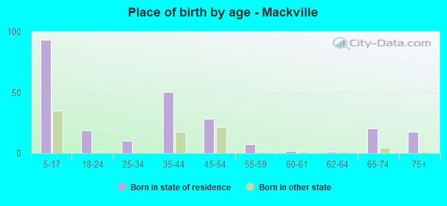 Place of birth by age -  Mackville
