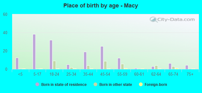 Place of birth by age -  Macy