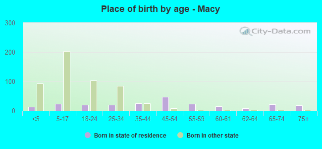 Place of birth by age -  Macy