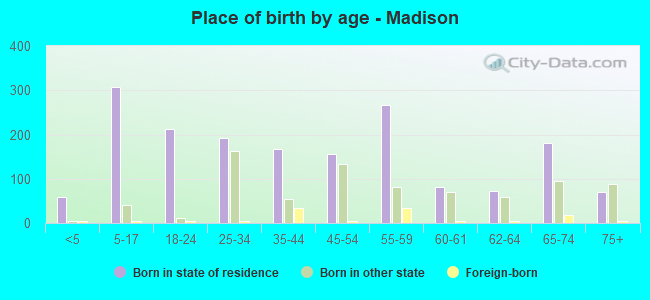 Place of birth by age -  Madison