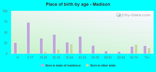 Place of birth by age -  Madison