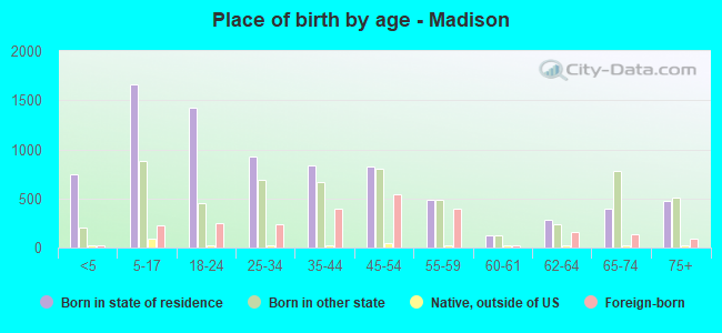 Place of birth by age -  Madison