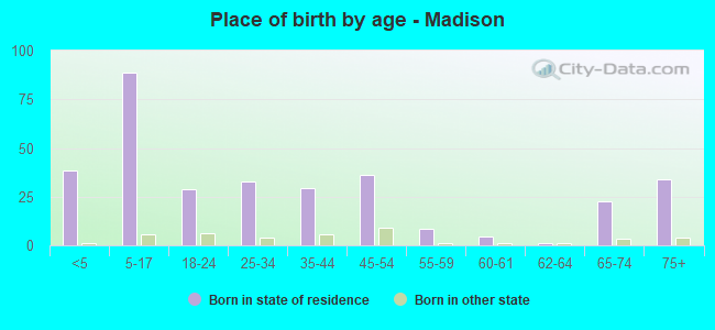 Place of birth by age -  Madison