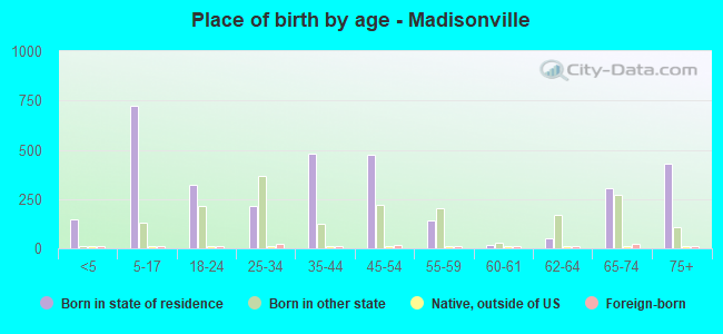 Place of birth by age -  Madisonville
