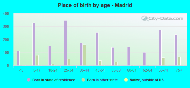 Place of birth by age -  Madrid