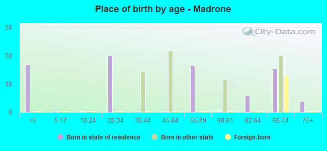 Place of birth by age -  Madrone