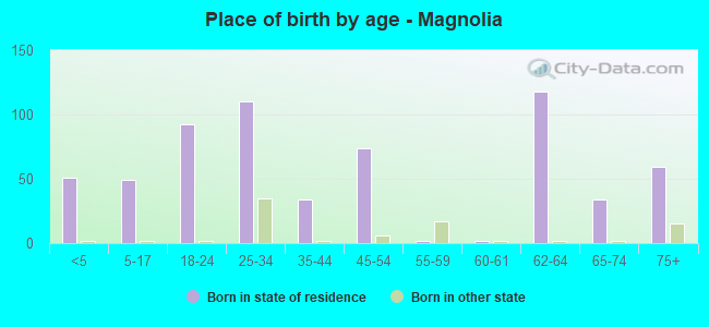 Place of birth by age -  Magnolia