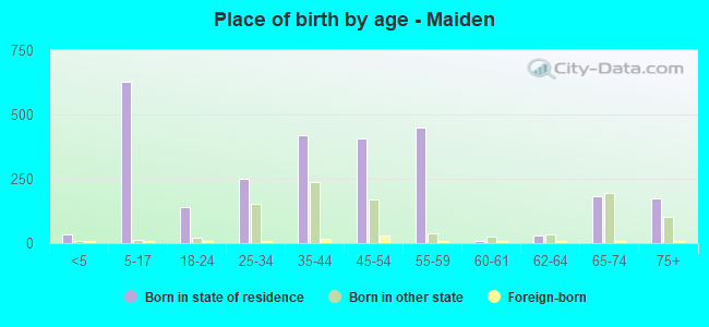 Place of birth by age -  Maiden
