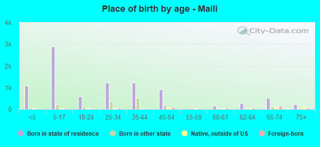 Place of birth by age -  Maili
