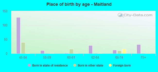 Place of birth by age -  Maitland