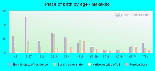 Place of birth by age -  Makakilo