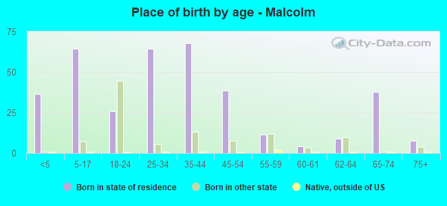 Place of birth by age -  Malcolm