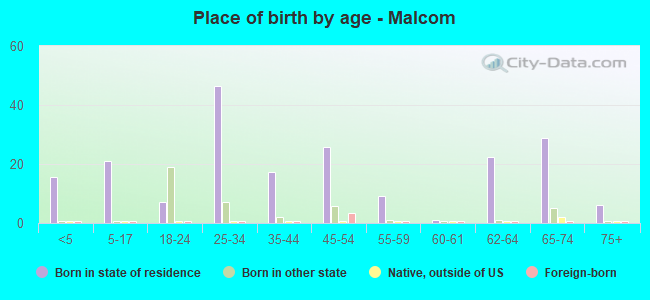 Place of birth by age -  Malcom