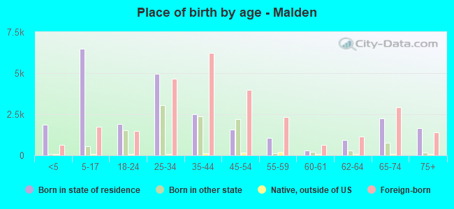 Place of birth by age -  Malden