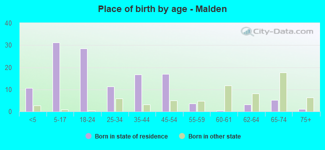 Place of birth by age -  Malden