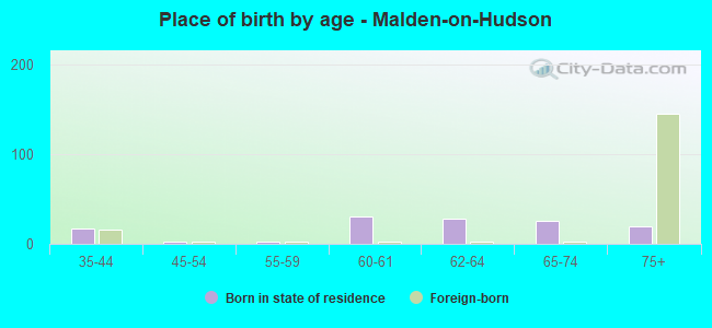 Place of birth by age -  Malden-on-Hudson
