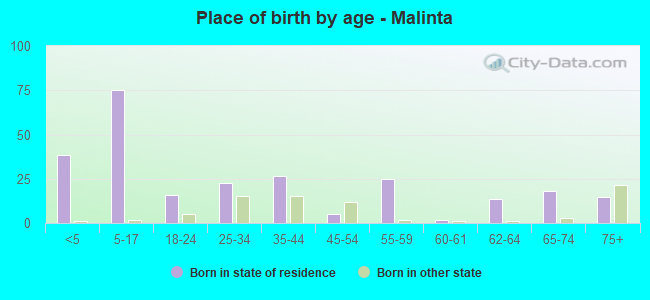Place of birth by age -  Malinta