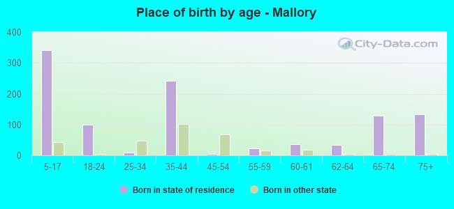 Place of birth by age -  Mallory