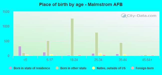 Place of birth by age -  Malmstrom AFB