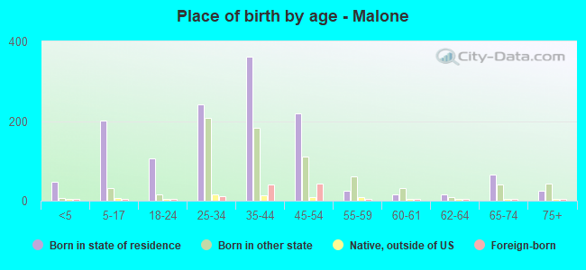 Place of birth by age -  Malone
