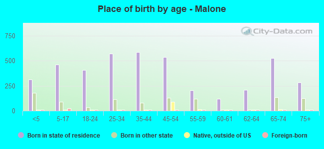 Place of birth by age -  Malone
