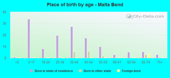 Place of birth by age -  Malta Bend
