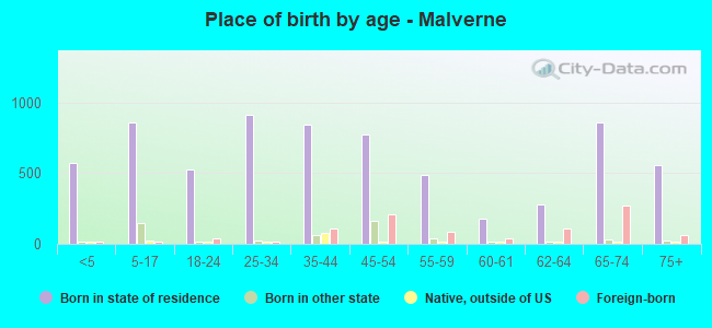 Place of birth by age -  Malverne