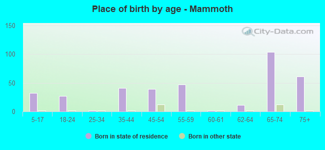 Place of birth by age -  Mammoth