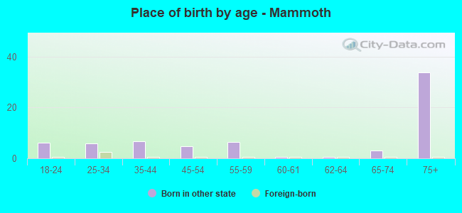 Place of birth by age -  Mammoth