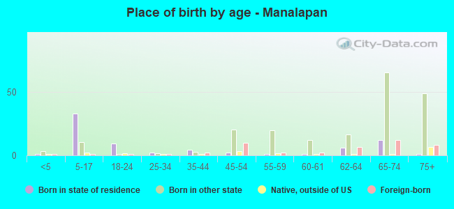 Place of birth by age -  Manalapan