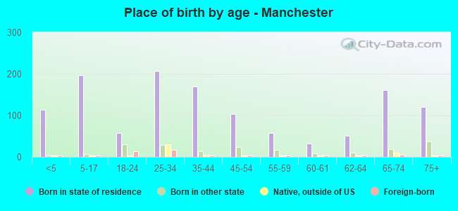 Place of birth by age -  Manchester