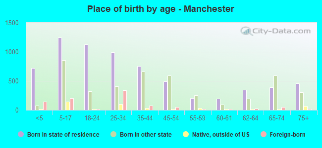 Place of birth by age -  Manchester