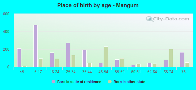 Place of birth by age -  Mangum