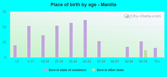 Place of birth by age -  Manilla