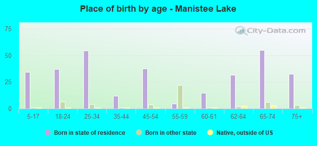 Place of birth by age -  Manistee Lake