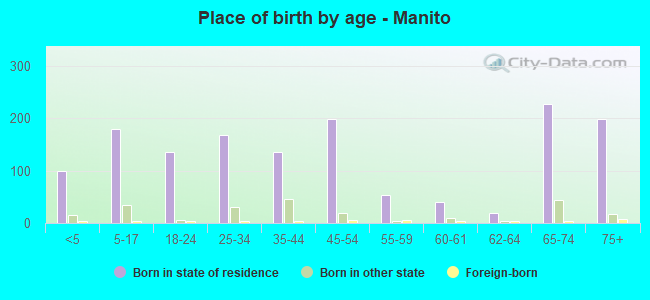 Place of birth by age -  Manito