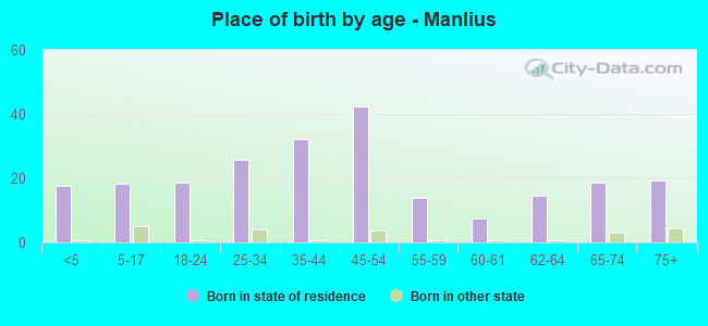 Place of birth by age -  Manlius