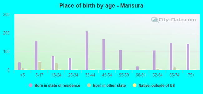 Place of birth by age -  Mansura