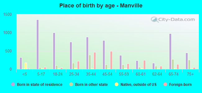 Place of birth by age -  Manville