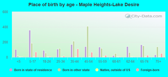 Place of birth by age -  Maple Heights-Lake Desire