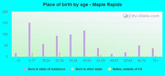 Place of birth by age -  Maple Rapids