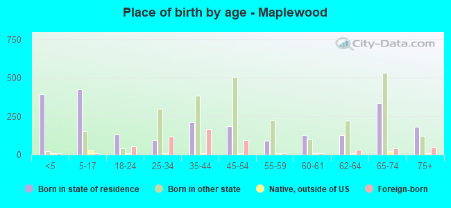 Place of birth by age -  Maplewood