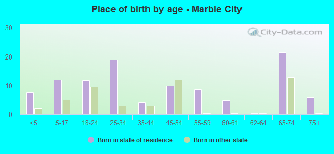 Place of birth by age -  Marble City