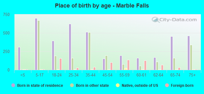 Place of birth by age -  Marble Falls