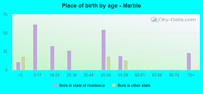 Place of birth by age -  Marble