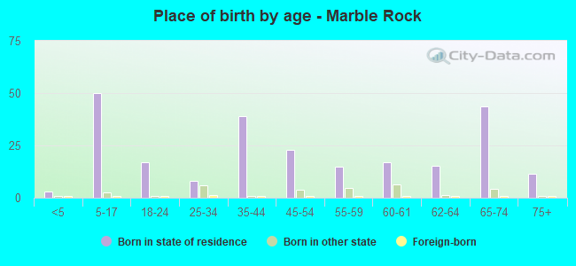 Place of birth by age -  Marble Rock